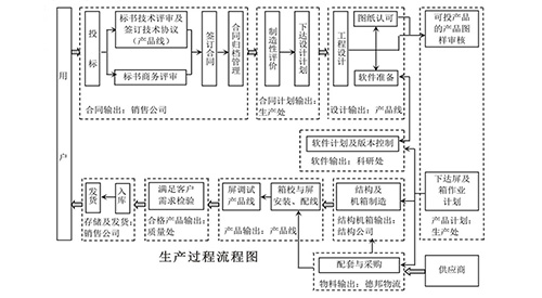 產品生產過程質量控制